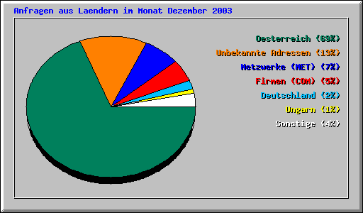 Anfragen aus Laendern im Monat Dezember 2003