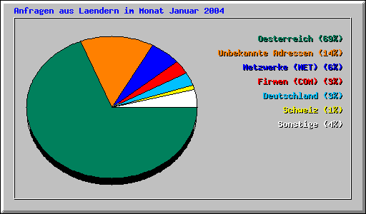 Anfragen aus Laendern im Monat Januar 2004