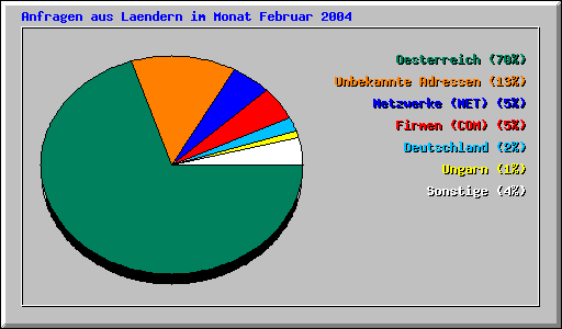 Anfragen aus Laendern im Monat Februar 2004