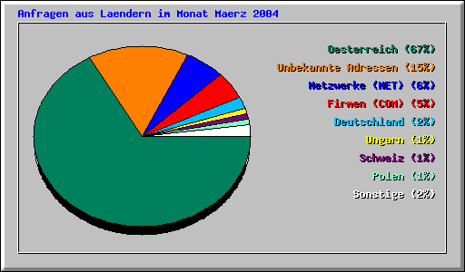 Anfragen aus Laendern im Monat Maerz 2004