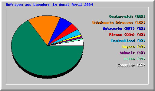 Anfragen aus Laendern im Monat April 2004