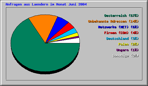 Anfragen aus Laendern im Monat Juni 2004