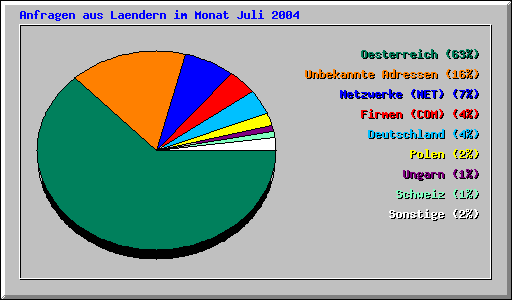 Anfragen aus Laendern im Monat Juli 2004