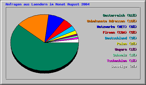 Anfragen aus Laendern im Monat August 2004