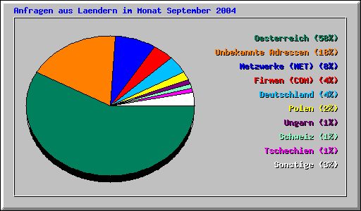 Anfragen aus Laendern im Monat September 2004