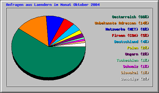 Anfragen aus Laendern im Monat Oktober 2004