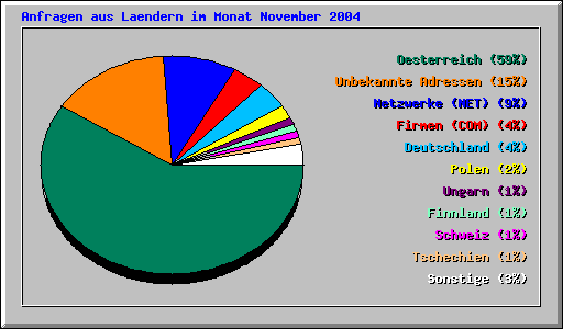 Anfragen aus Laendern im Monat November 2004