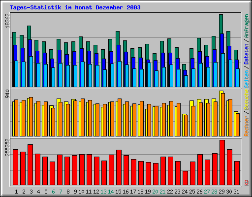 Tages-Statistik im Monat Dezember 2003