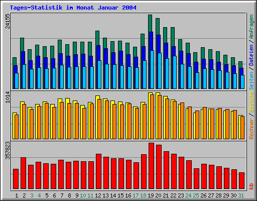 Tages-Statistik im Monat Januar 2004