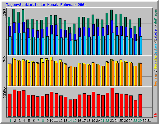 Tages-Statistik im Monat Februar 2004