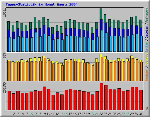 Tages-Statistik im Monat Maerz 2004