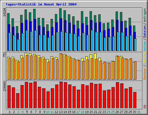 Tages-Statistik im Monat April 2004