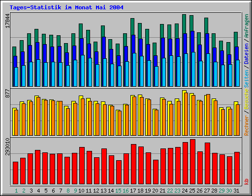 Tages-Statistik im Monat Mai 2004