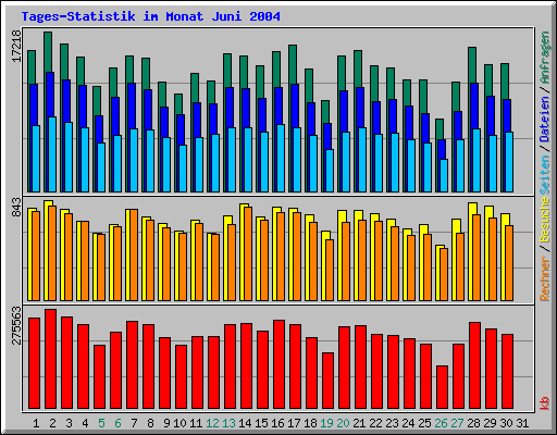 Tages-Statistik im Monat Juni 2004