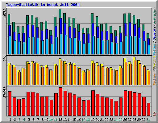 Tages-Statistik im Monat Juli 2004