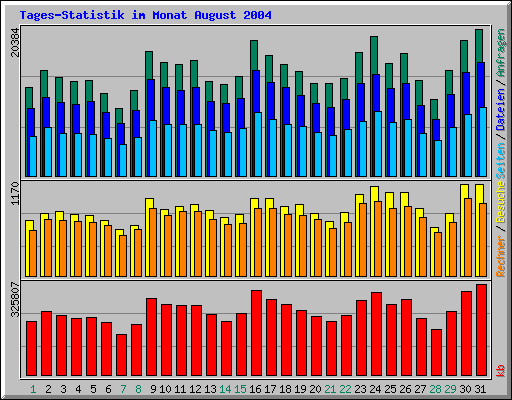 Tages-Statistik im Monat August 2004