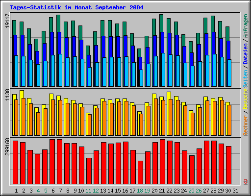Tages-Statistik im Monat September 2004