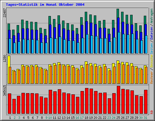 Tages-Statistik im Monat Oktober 2004