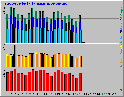 Tages-Statistik im Monat November 2004
