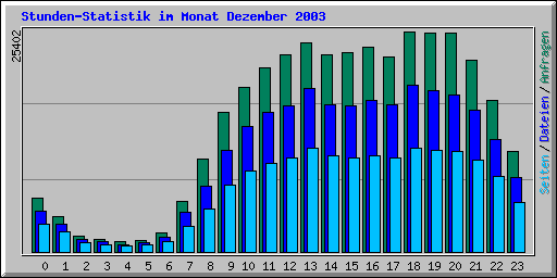 Stunden-Statistik im Monat Dezember 2003