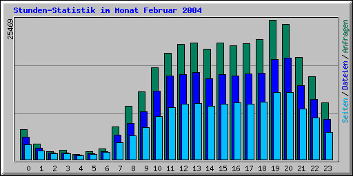 Stunden-Statistik im Monat Februar 2004