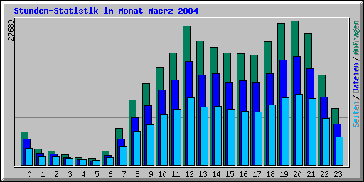 Stunden-Statistik im Monat Maerz 2004
