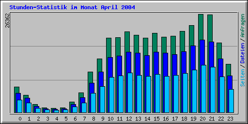 Stunden-Statistik im Monat April 2004