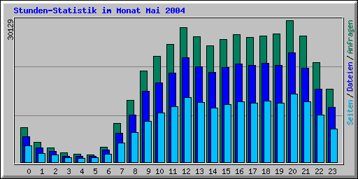 Stunden-Statistik im Monat Mai 2004