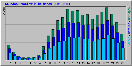Stunden-Statistik im Monat Juni 2004