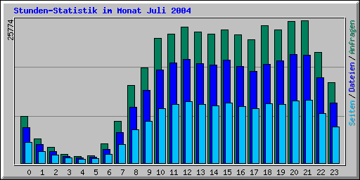 Stunden-Statistik im Monat Juli 2004