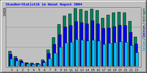 Stunden-Statistik im Monat August 2004