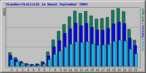 Stunden-Statistik im Monat September 2004
