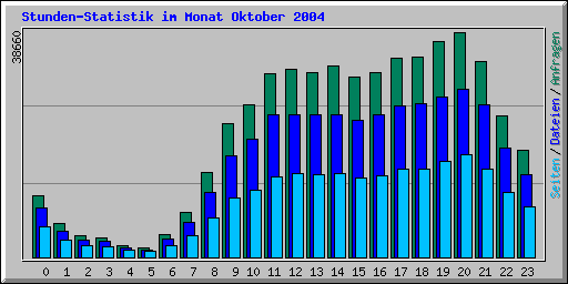 Stunden-Statistik im Monat Oktober 2004