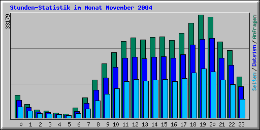 Stunden-Statistik im Monat November 2004