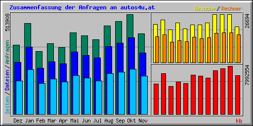 Zusammenfassung der Anfragen an autos4u.at